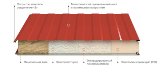 Сэндвич панели стеновые, экструдированный пенополистирол 250 мм, 1190 мм
